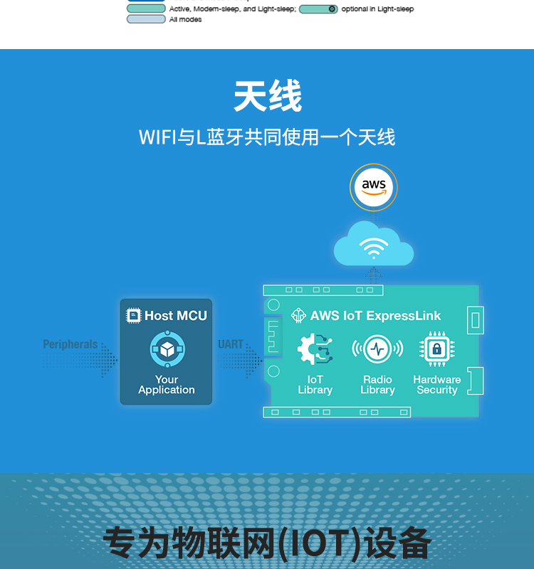 上海樂鑫科技官網(wǎng)ESP32-C3FN4 2.4 GHz Wi-Fi和Bluetooth? 5(LE)系統(tǒng)級(jí)芯片(SoC)光伏無線通訊方案